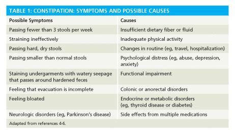 Constipation | Causes and Relief | Matthew Eidem, MD