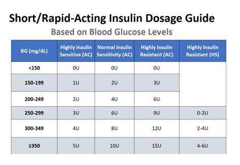 Sliding Insulin Scale Novolog Insulin Dosage Guide Based On Blood
