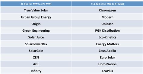 solar insights australias top  solar companies reneweconomy