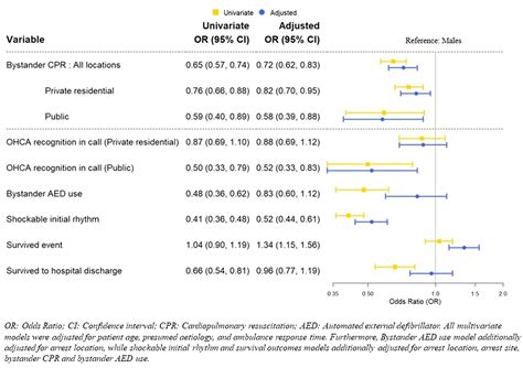 Bystander Cardiopulmonary Resuscitation Differences By Sex The Role Of Arrest Recognition