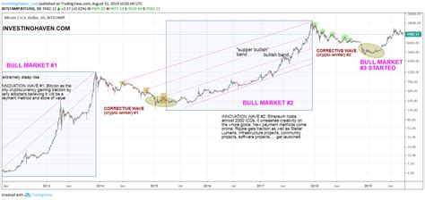 Bitcoin S Long Term Chart Strongly Bullish Going Into 2020 Investinghaven