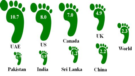 Personal Ecological Footprint Calculator Simplified Version Isph