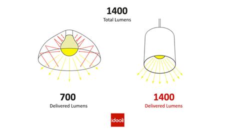 Why Its Important To Understand The Difference Between ‘source Lumens