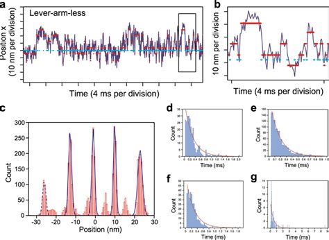 Position Dependent Weak Binding Detected By Nonparametric Bayesian