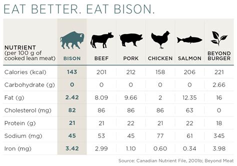 Bison Meat Nutrition Facts And Health Benefits Noble Premium Bison