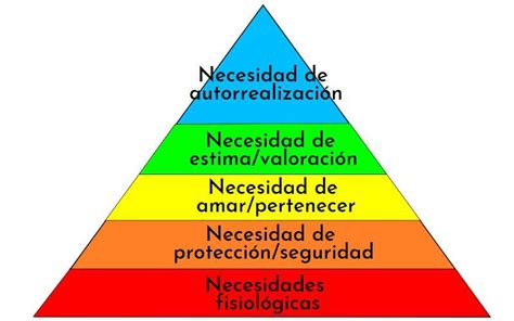 Pir Mide De Maslow Qu Es Teor A Tipos Ejemplos Y Caracter Sticas 3584