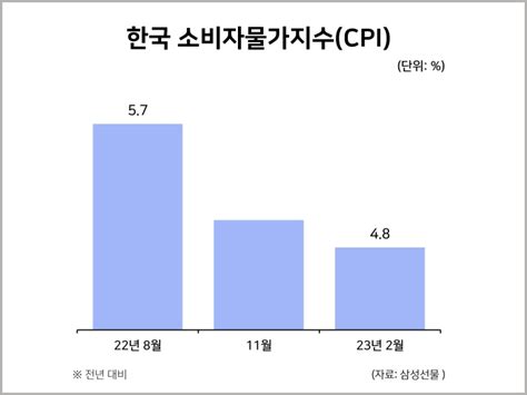 한국 소비자물가지수cpi 통계자료