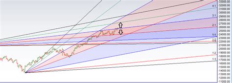 Bank Nifty Weekly Forecast For November Expiry Bramesh S Technical