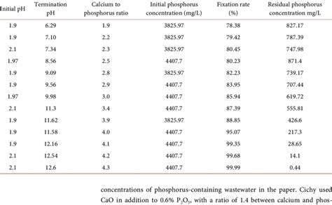 Relationship between fixation rate and calcium to phosphorus ratio ...