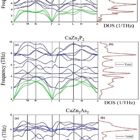 A Phonon Dispersion Spectra And B Total Phonon Dos Of The Cazn 2 X