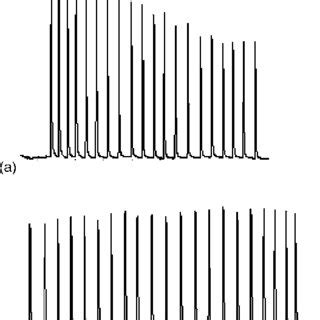 Successive Amperometric Signals At A Bare GCE A And A CNTsGCE B