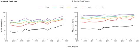 Frontiers Sex Specific Difference For Melanoma From Immunotherapy Advancement