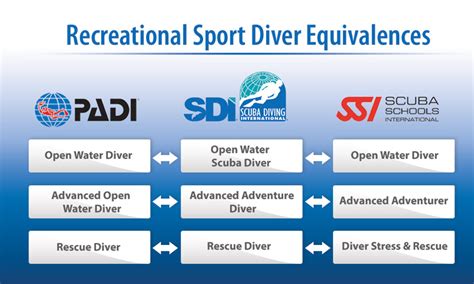 Recreational Sport Diver Equivalences