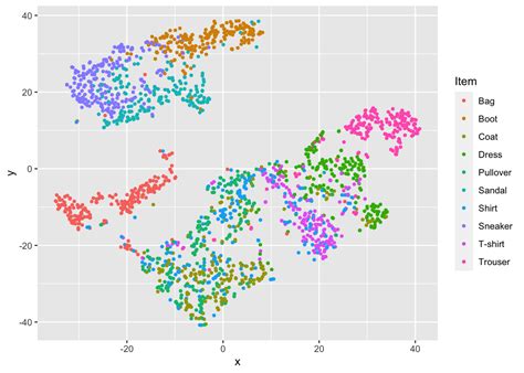 Clustering PCA Vs T SNE On The Fashion MNIST Dataset Joshcheema Io