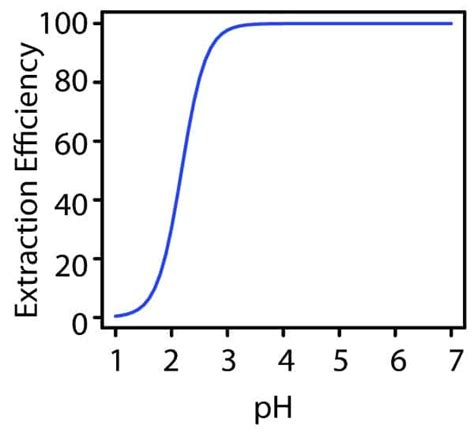 performing  calculating extraction efficiency extraction magazine