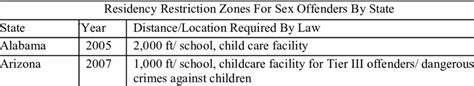 Residency Restrictions For Registered Sex Offenders For States