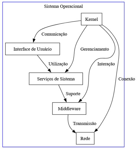 Sao Sistema Operacional Exceto - Entendendo os Componentes de um Sistema Operacional - GrowthCode