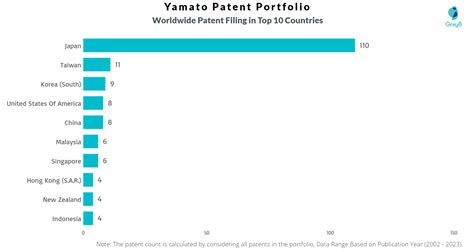 Yamato Holdings Patents - Key Insights and Stats - Insights;Gate