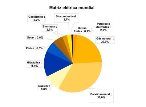 Matriz elétrica e matriz energética: o que é suas diferenças | Portal Solar