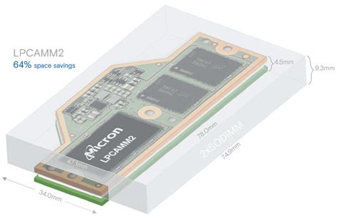 薄くて軽いノートPC向けメモリ規格LPCAMM2をMicronが発表LPDDR5XベースでSO DIMM以来の革新的フォームファクタ