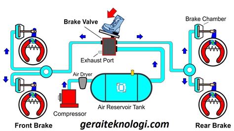 Jenis Jenis Sistem Rem Yang Sering Digunakan Pada Kendaraan Gerai
