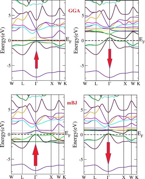 The Band Structure Of Ndlisn In Spin Up Left And Spin Down Right By Download Scientific