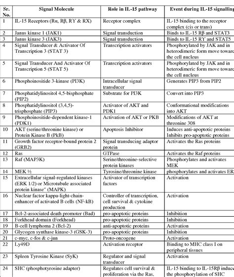 Table 1 From Interleukin 15 A Key Cytokine For Immunotherapy