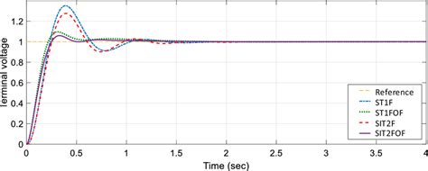 Terminal Voltage Step Response For The Avr System With Exciter Model Download Scientific