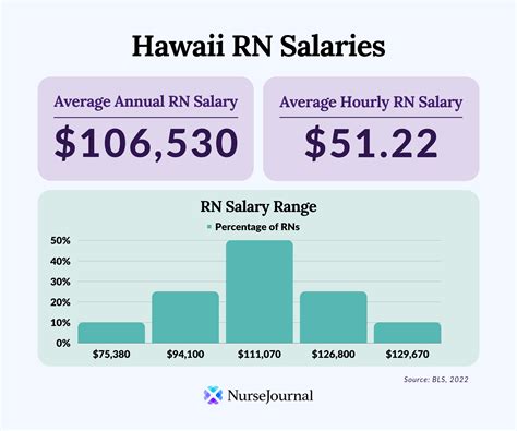 Average RN Salary In Hawaii | NurseJournal.org