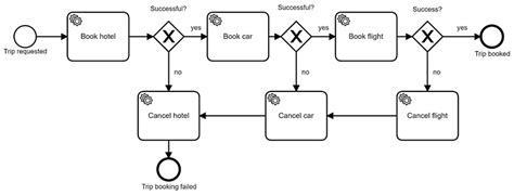 How To Orchestrate Aws Lambda Using Camunda Cloud Camunda