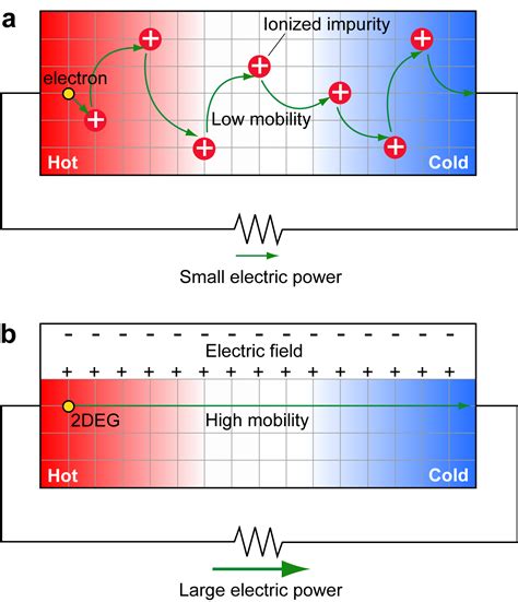 reusing waste energy   electron gas hokkaido university