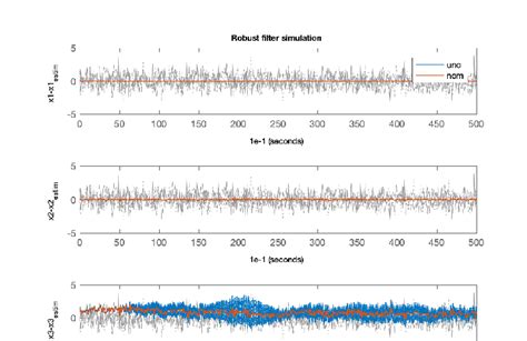 Time responses of the state estimation errors for the Kalman type ...