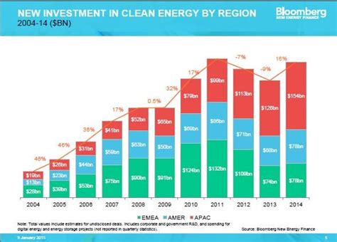 5 Reasons the Future of Clean Energy Investing Looks Stronger than Ever