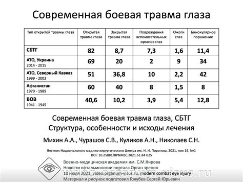 Современная боевая травма глаза