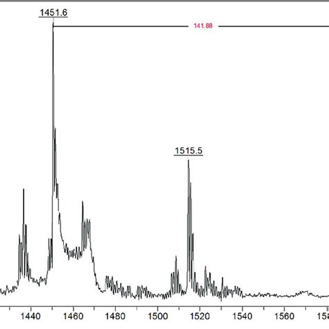 Positive Ion Reflectron Maldi Tof Ms Spectrum Of The Edot•tme βcd