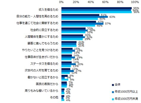 ミドルに聞く「働く理由」意識調査ミドルの働く理由トップ3は「収入」「能力・人間性の向上」「社会貢献」。｜エン・ジャパン株式会社のプレスリリース