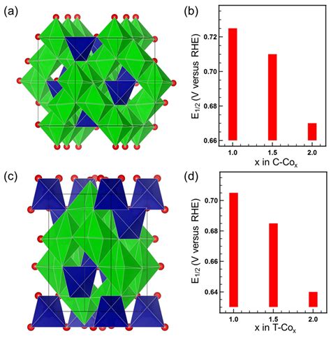 Nanomaterials Free Full Text Direct Spectroscopy For Probing The Critical Role Of Partial