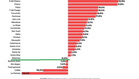 Consumo En Baja Las Ventas De Los Ahora Nacional En Misiones Cayeron