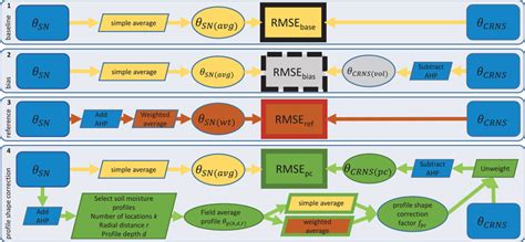 Different options to compare soil moisture from the distributed sensor ...