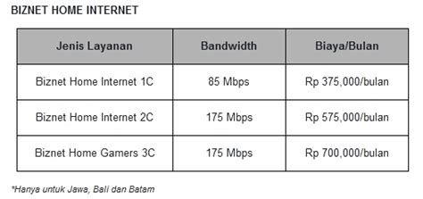 Jawab Kebutuhan Internet Masyarakat Biznet Hadirkan Paket Layanan