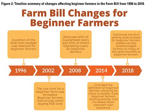 History Of The Farm Bill