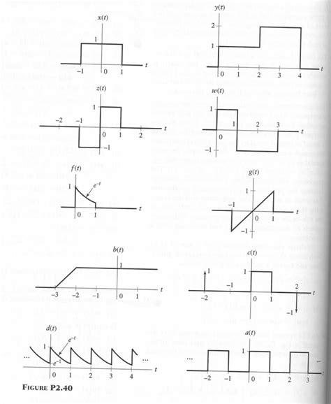 Solved le 2.40 Consider the continuous-time signals depicted | Chegg.com