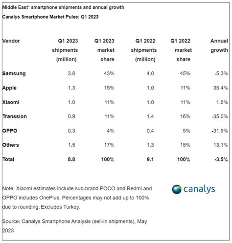 Canalys：2023年q1中东手机市场智能手机出货量为880万部 同比下降35 互联网数据资讯网 199it 中文互联网数据