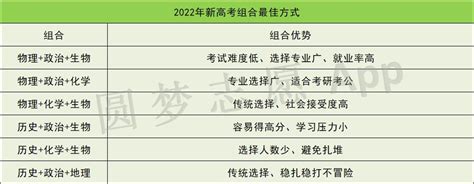 新高考选科怎么选比较好？附312聪明组合 高考100