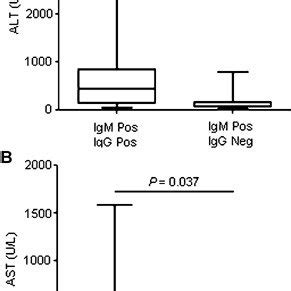 Level of transaminases detected in patient serum Levels of (A) ALT and ...