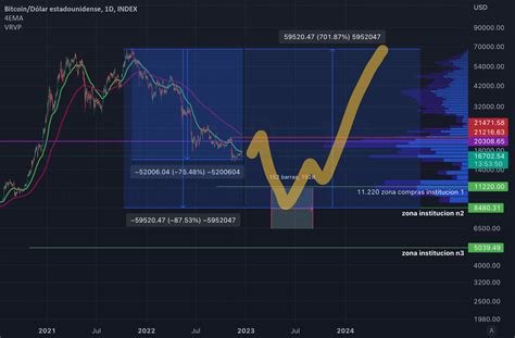 Btc Listo Para Tomar Liquidez Y Prepararse Para El Halving 2024 Para