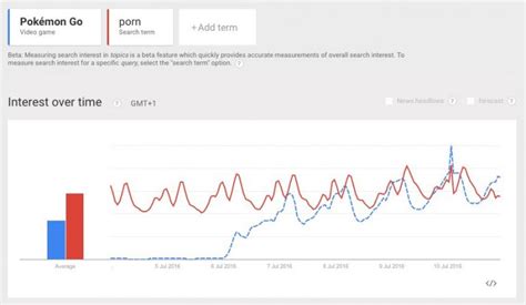 Pokémon GO Is Officially More Popular Than Internet Porn