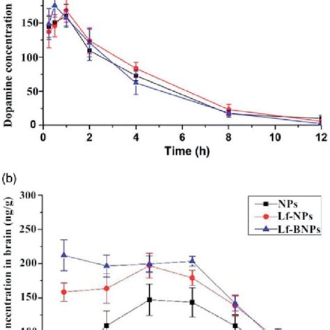 A Blood And B Brain Concentration Time Profiles Of Dopamine