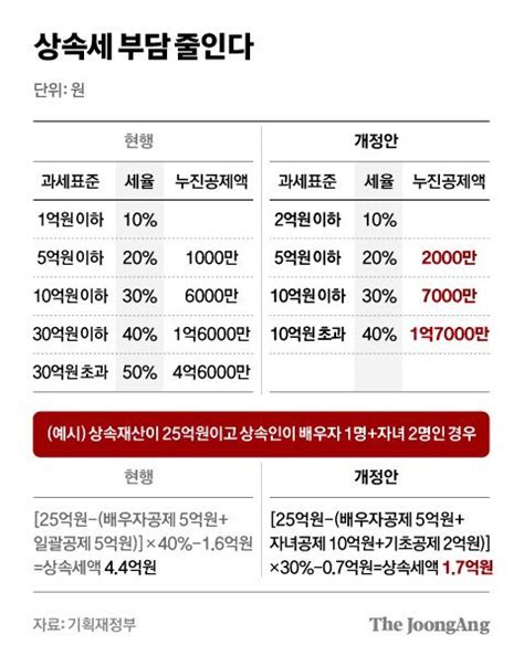 4인가구 17억 아파트 상속세 0원신혼 100만원 세액공제 네이트 뉴스