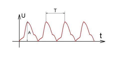 Электрический сигнал - Виды электрических сигналов